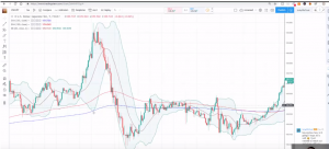 Moving Averages and Bollinger Bands