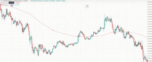 Identify A Trend With Moving Averages