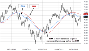 Simple Moving Average