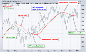 Exponential Moving Average 