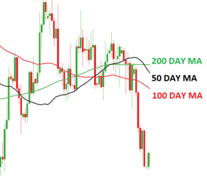 Exponential Moving Average
