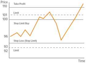 Stop Loss