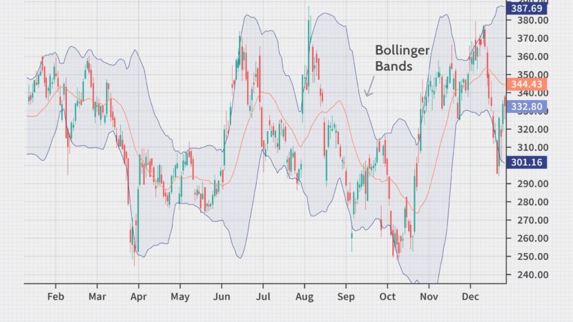 The Basics of Bollinger Bands