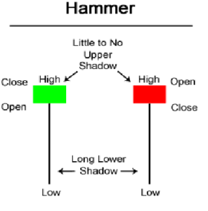 Candlestick Patterns